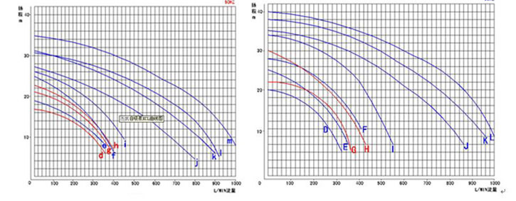 連軸大流量自吸泵曲線圖