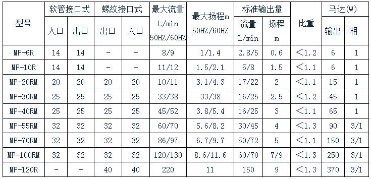 塑料耐腐蝕磁力泵規(guī)格表