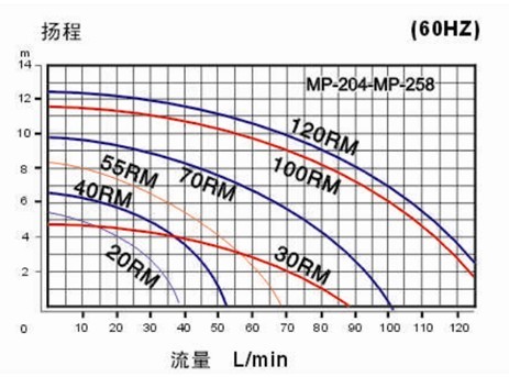 電鍍磁力泵曲線圖